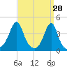 Pawtucket tide chart for Monday, March 28, 2022