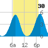 Pawtucket tide chart for Wednesday, March 30, 2022