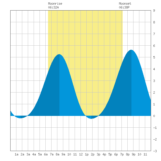 Pawtucket tide chart for Thursday, March 31, 2022