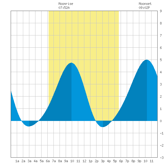 Pawtucket tide chart for Saturday, March 5, 2022