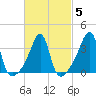 Pawtucket tide chart for Saturday, March 5, 2022