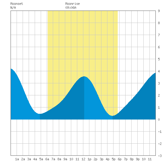 Pawtucket tide chart for Tuesday, March 8, 2022