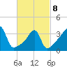 Pawtucket tide chart for Tuesday, March 8, 2022