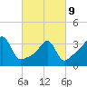 Pawtucket tide chart for Wednesday, March 9, 2022