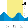 Pawtucket tide chart for Sunday, April 10, 2022