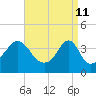 Pawtucket tide chart for Monday, April 11, 2022