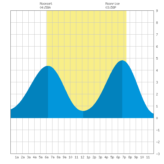 Pawtucket tide chart for Wednesday, April 13, 2022