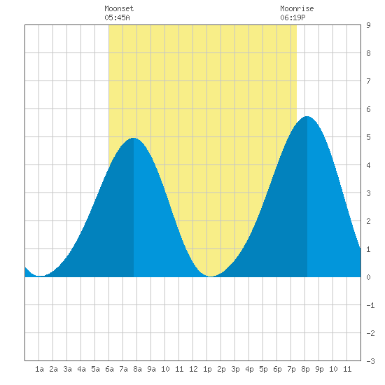 Pawtucket tide chart for Friday, April 15, 2022