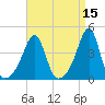 Pawtucket tide chart for Friday, April 15, 2022