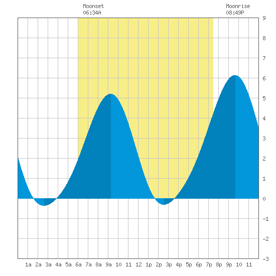 Pawtucket tide chart for Sunday, April 17, 2022