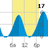 Pawtucket tide chart for Sunday, April 17, 2022
