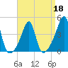 Pawtucket tide chart for Monday, April 18, 2022