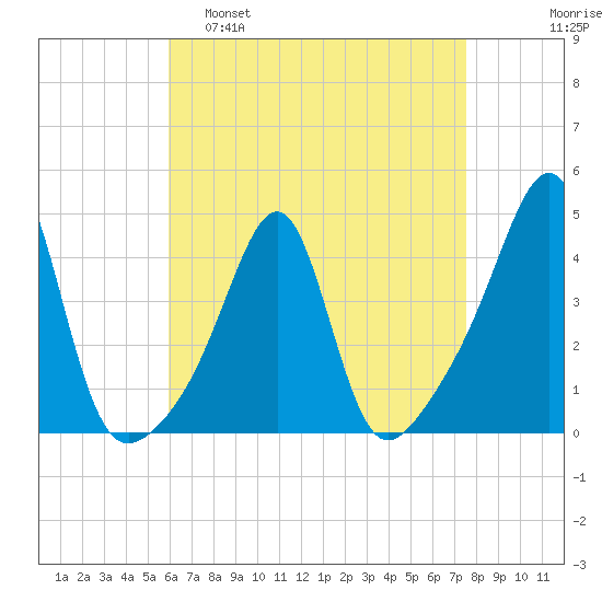 Pawtucket tide chart for Tuesday, April 19, 2022