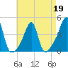Pawtucket tide chart for Tuesday, April 19, 2022