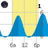 Pawtucket tide chart for Friday, April 1, 2022