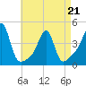 Pawtucket tide chart for Thursday, April 21, 2022