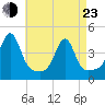 Pawtucket tide chart for Saturday, April 23, 2022
