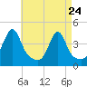 Pawtucket tide chart for Sunday, April 24, 2022