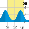 Pawtucket tide chart for Monday, April 25, 2022