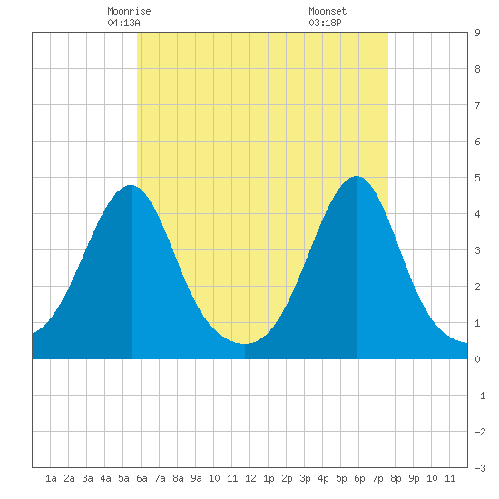 Pawtucket tide chart for Tuesday, April 26, 2022