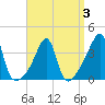 Pawtucket tide chart for Sunday, April 3, 2022