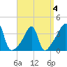 Pawtucket tide chart for Monday, April 4, 2022