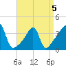 Pawtucket tide chart for Tuesday, April 5, 2022
