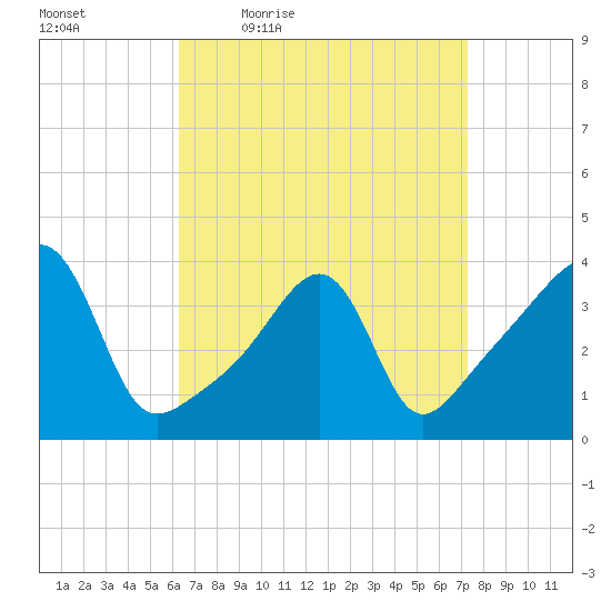 Pawtucket tide chart for Wednesday, April 6, 2022