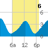 Pawtucket tide chart for Wednesday, April 6, 2022
