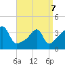 Pawtucket tide chart for Thursday, April 7, 2022
