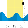 Pawtucket tide chart for Friday, April 8, 2022