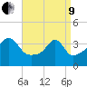 Pawtucket tide chart for Saturday, April 9, 2022
