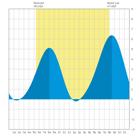 Pawtucket tide chart for Sunday, May 15, 2022