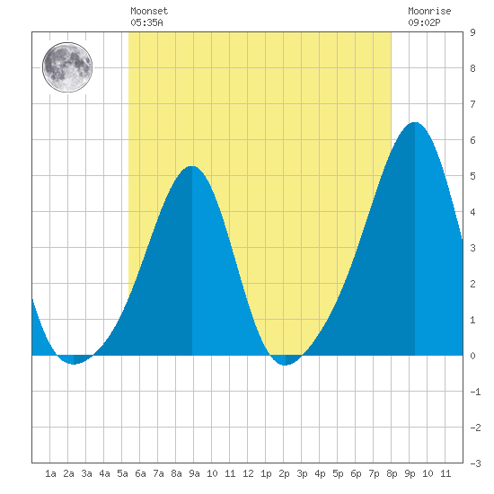 Pawtucket tide chart for Monday, May 16, 2022