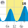 Pawtucket tide chart for Monday, May 16, 2022