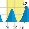 Pawtucket tide chart for Tuesday, May 17, 2022