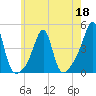 Pawtucket tide chart for Wednesday, May 18, 2022