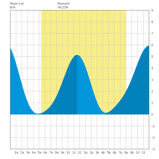 Pawtucket tide chart for Thursday, May 19, 2022