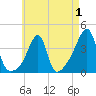 Pawtucket tide chart for Sunday, May 1, 2022