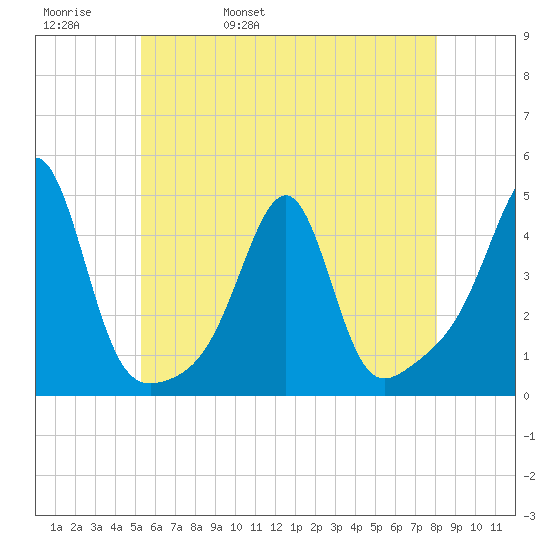 Pawtucket tide chart for Friday, May 20, 2022