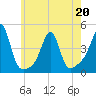 Pawtucket tide chart for Friday, May 20, 2022