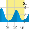 Pawtucket tide chart for Saturday, May 21, 2022