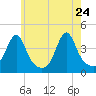 Pawtucket tide chart for Tuesday, May 24, 2022