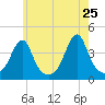 Pawtucket tide chart for Wednesday, May 25, 2022