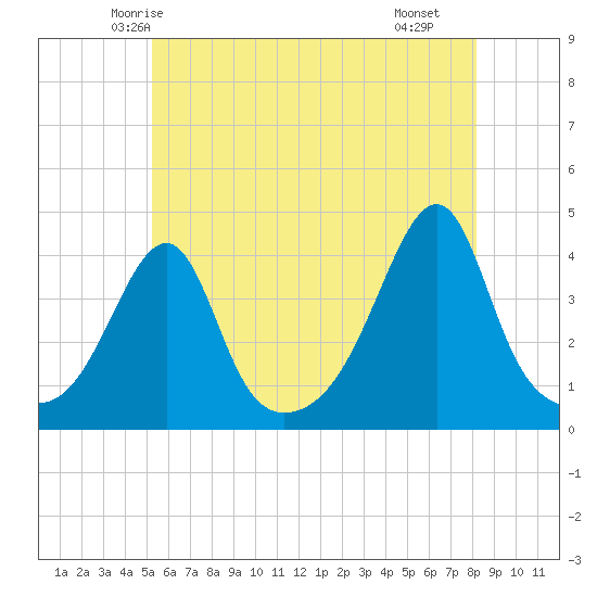 Pawtucket tide chart for Thursday, May 26, 2022