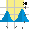 Pawtucket tide chart for Thursday, May 26, 2022