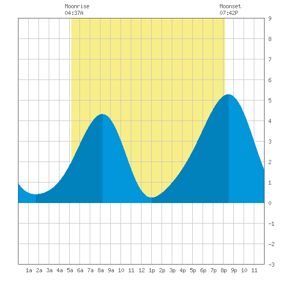 Pawtucket tide chart for Sunday, May 29, 2022