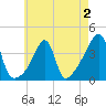 Pawtucket tide chart for Monday, May 2, 2022