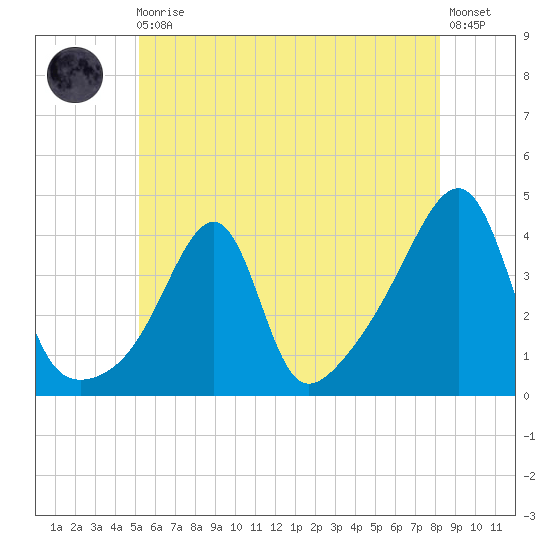 Pawtucket tide chart for Monday, May 30, 2022
