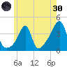 Pawtucket tide chart for Monday, May 30, 2022